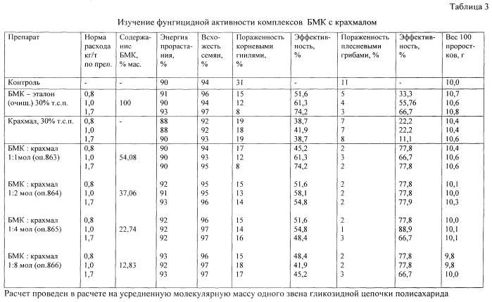 Комплексное соединение метилового эфира 2-бензимидазолилкарбаминовой кислоты с природным полисахаридом, обладающее фунгицидными свойствами (патент 2574741)