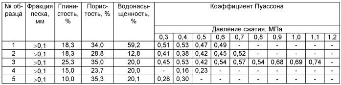 Способ определения упругих свойств слабосцементированных горных пород (патент 2424499)