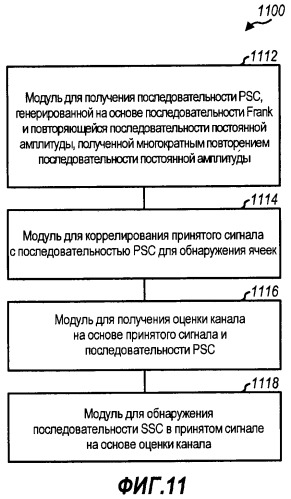 Способ и устройство для обработки первичных и вторичных сигналов синхронизации для беспроводной связи (патент 2447578)