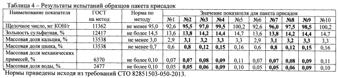 Пакет присадок к моторным маслам и масло, его содержащее (патент 2546647)