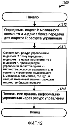 Сопоставление ресурсов управления для беспроводной системы связи (патент 2430491)