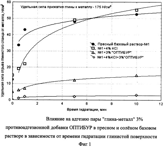 Добавка к буровому раствору на водной основе оптибур (патент 2468056)