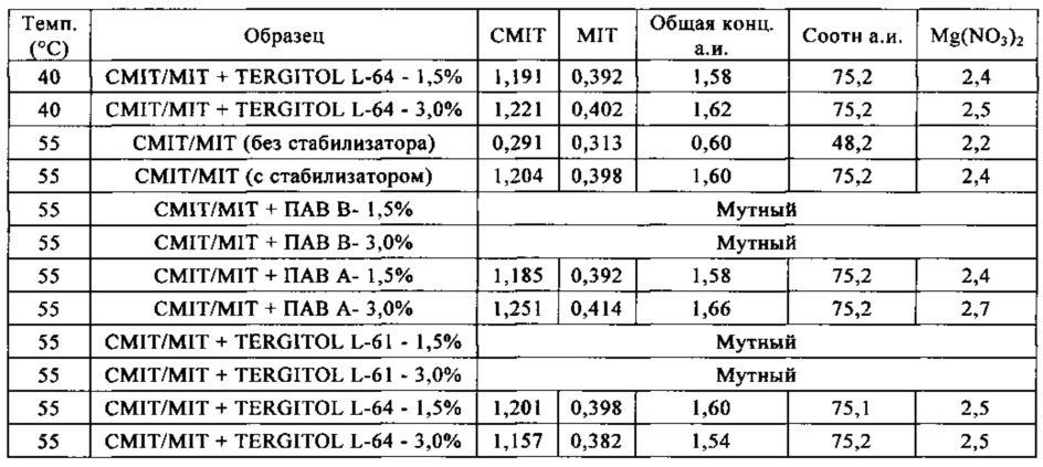 Бактерицидные композиции (патент 2648356)