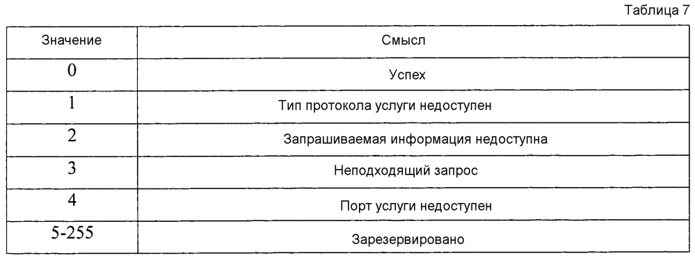 Способ поиска услуги или объявления ее в системе прямой связи и устройство для него (патент 2648580)