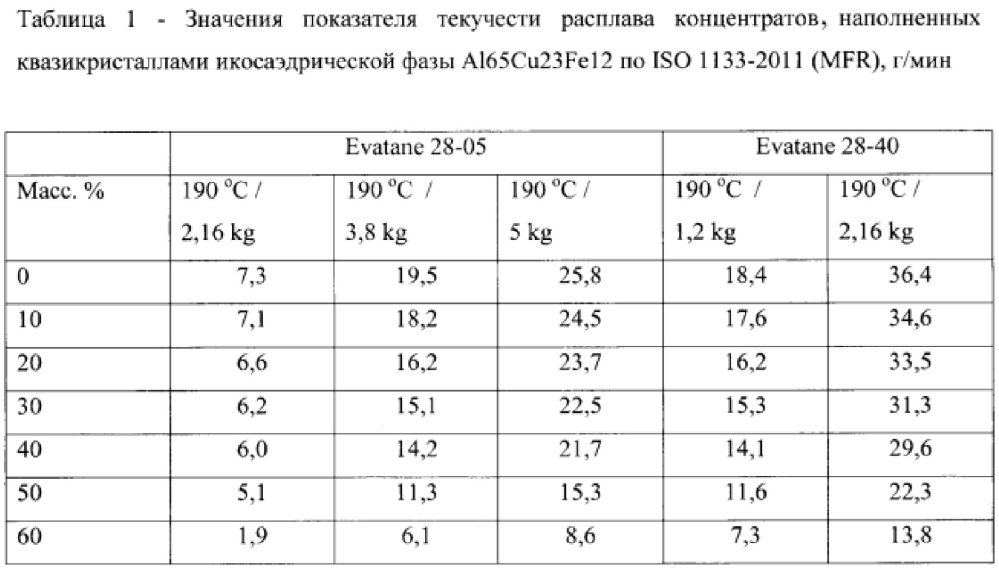 Концентрат на основе квазикристаллических фаз для получения наполненных термопластичных полимерных композиций и способ его получения (патент 2609469)
