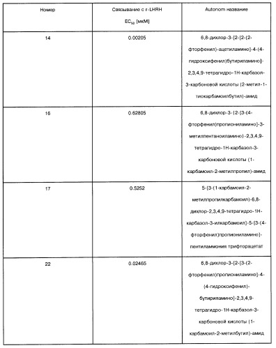 Производные тетрагидрокарбазола и фармацевтическая композиция на их основе (патент 2430088)