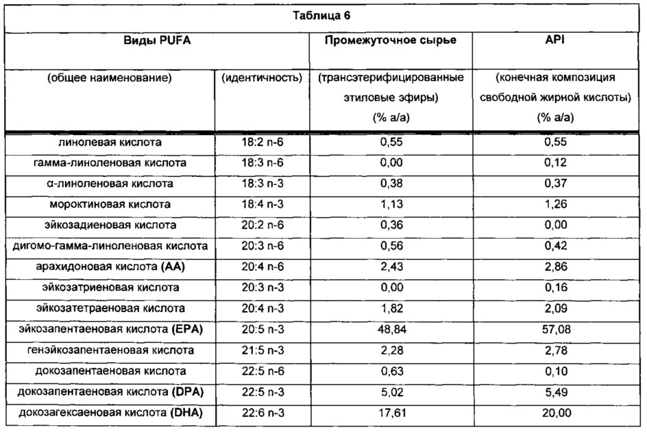 Композиции омега-3 полиненасыщенных жирных кислот в форме свободной кислоты, обогащенные dpa (патент 2664429)