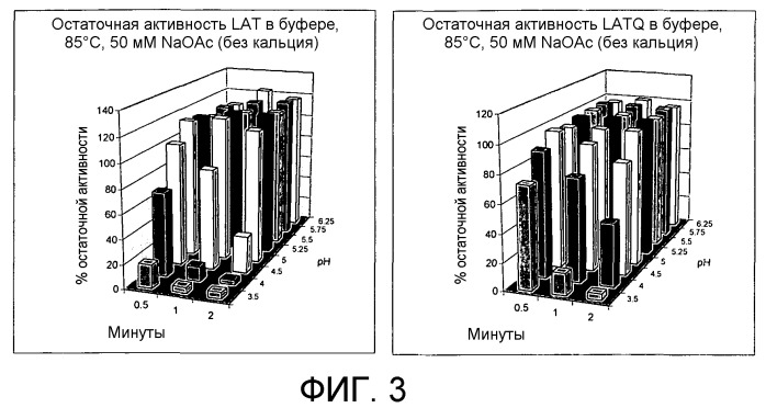 Варианты альфа-амилазы bacillus licheniformis с повышенной термостабильностью и/или сниженной кальциевой зависимостью (патент 2469087)