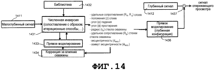 Опережающий просмотр при применениях долота (патент 2574441)