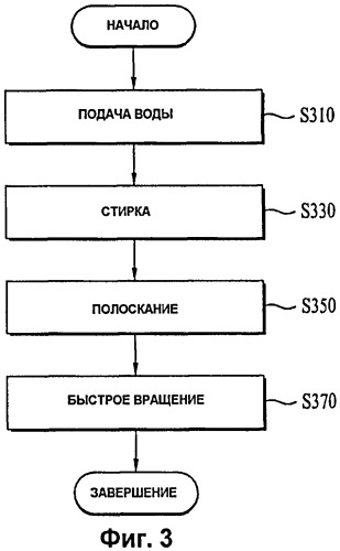 Способ управления машиной для обработки белья (патент 2396385)