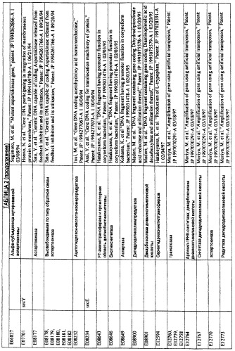 Гены corynebacterium glutamicum, кодирующие белки системы фосфоенолпируват-сахар-фосфотрансферазы (патент 2326170)