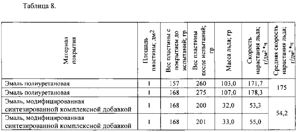 Способ получения комплексной добавки на основе фторполимеров для придания гидрофобных, антиобледенительных свойств защитному композиционному покрытию (патент 2629564)