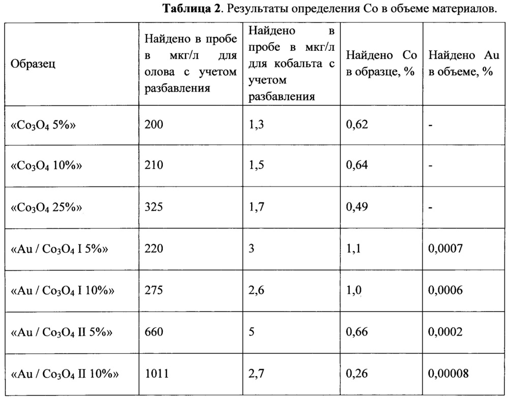 Способ определения легирующих добавок золота и кобальта в полупроводниковых материалах на основе диоксида олова (патент 2649136)