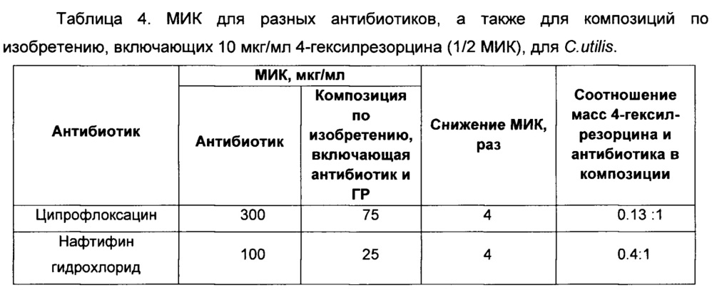 Композиция антимикробных препаратов для лечения инфекционных заболеваний людей и животных и способ её применения (патент 2665006)