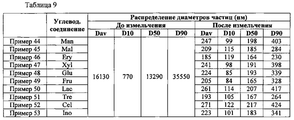 Нанопорошки органических соединений, способы их получения и их суспензии (патент 2613109)