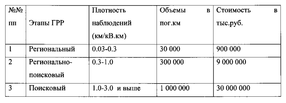 Способ региональной сейсморазведки слабо изученных осадочных бассейнов для выявления и локализации нефтегазовых зон и объектов (патент 2603828)