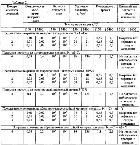 Защитное технологическое покрытие (патент 2581425)