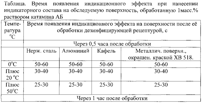 Индикаторный состав для обнаружения дезинфектантов с действующим веществом на основе четвертичных аммониевых соединений (патент 2562563)