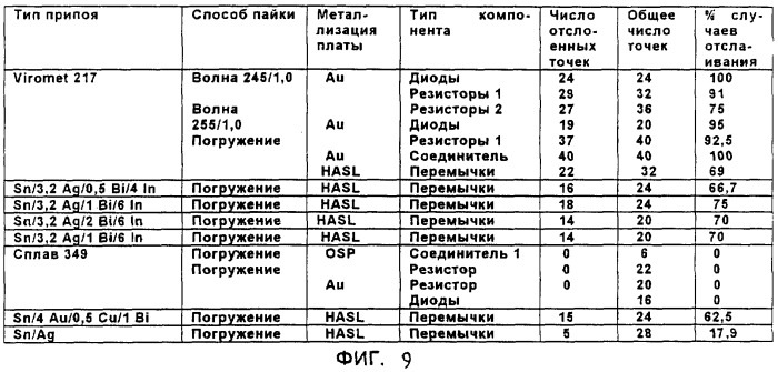 Припой, по существу не содержащий свинец, и способ его получения (патент 2268126)