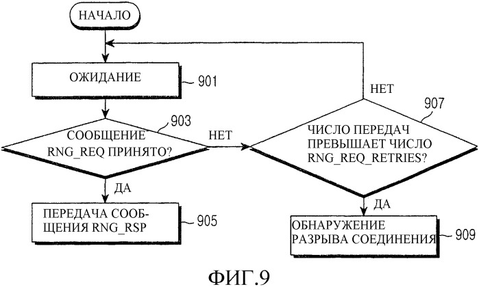 Система и способ выбора обслуживающей базовой станции согласно разрыву соединения мобильной абонентской станции в системе связи с широкополосным беспроводным доступом (патент 2338323)