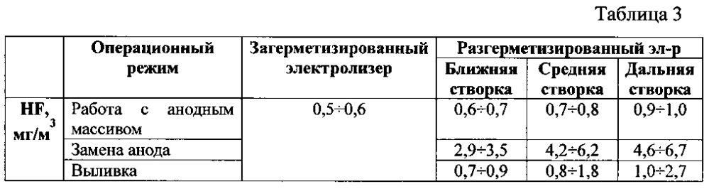 Система и способ удаления газов из алюминиевого электролизера (патент 2599470)