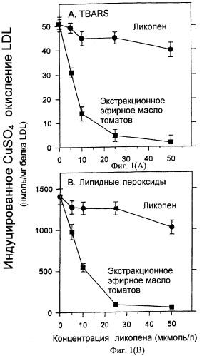 Антиатеросклеротическая композиция, содержащая каротиноиды, и способ ингибирования окисления липопротеина низкой плотности (ldl) (патент 2288707)