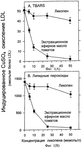 Антиатеросклеротическая композиция, содержащая каротиноиды, и способ ингибирования окисления липопротеина низкой плотности (ldl) (патент 2288707)