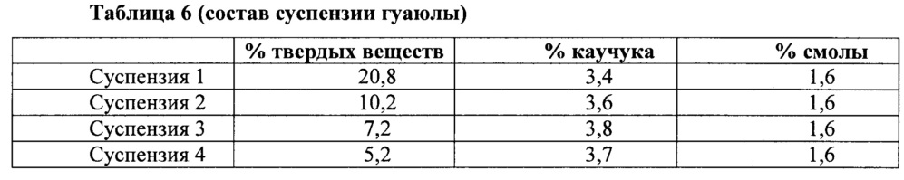 Способ выделения каучука из растений, не являющихся гевеями (патент 2630489)