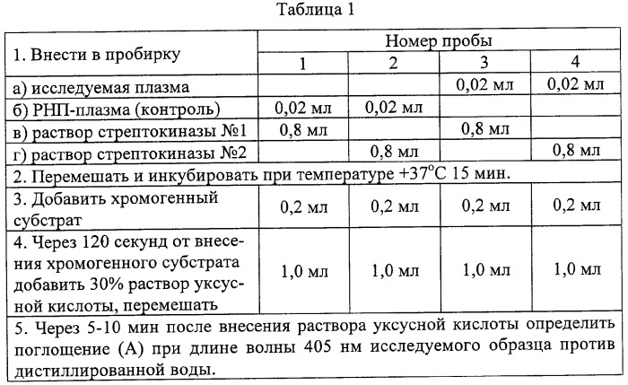 Способ диагностики дисплазминогенемии (патент 2336529)