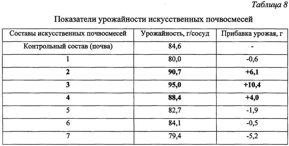 Искусственная почвосмесь (патент 2651819)