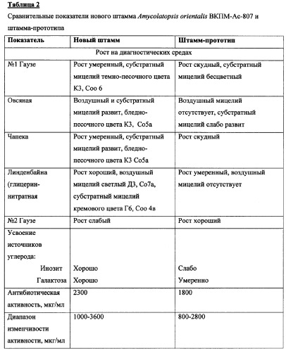 Штамм amycolatopsis orientalis вкпм-ас-807-продуцент эремомицина (патент 2352631)