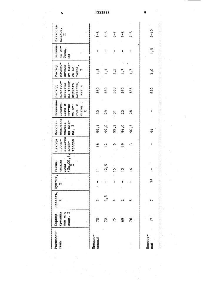 Раскислитель для чугуна (патент 1353818)