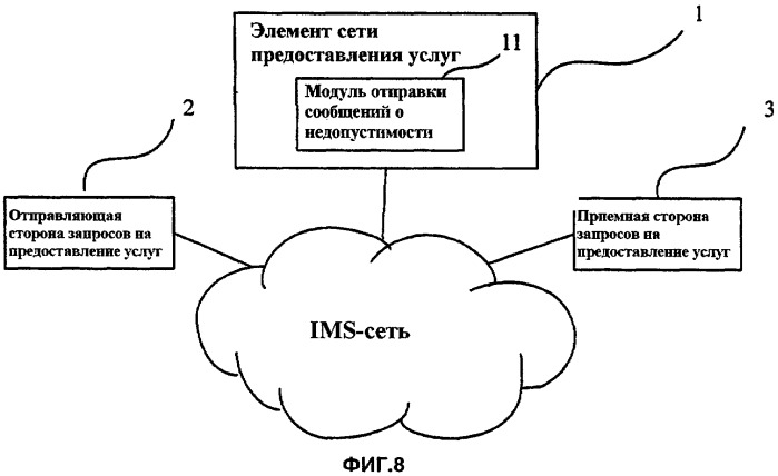 Способ, система и элемент сети для обработки предоставления услуг после того, как данные элемента сети становятся недопустимыми, или отказа элемента сети (патент 2429576)