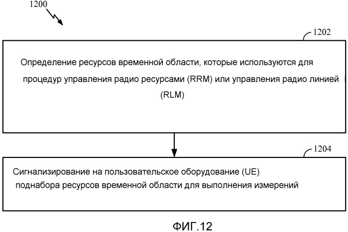 Информация разделения ресурсов для расширенной координации помех (патент 2528379)
