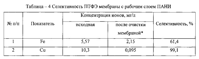 Способ получения катионообменной композиционной мембраны (патент 2542261)