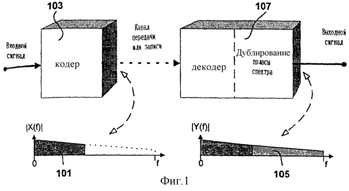 Усовершенствование исходного кодирования с использованием дублирования спектральной полосы (патент 2256293)