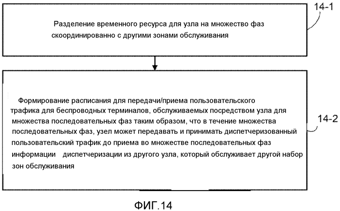 Распределенная координация диспетчеризации для множества зон обслуживания (патент 2571958)