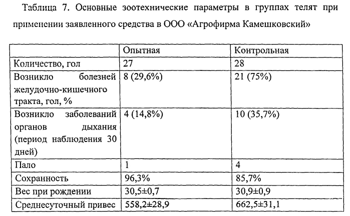 Гомеопатическое лекарственное средство, оказывающее стресспротективное и ростостимулирующее действие, регулирующее обмен веществ у молодняка сельскохозяйственных животных и птицы (патент 2549496)