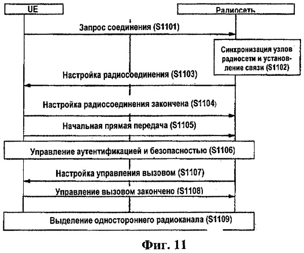 Способ и процедуры несинхронизированной связи, синхронизированной связи и синхронизации связи в режиме ожидания &quot;stand-by&quot; и в системах e-utra (патент 2421911)