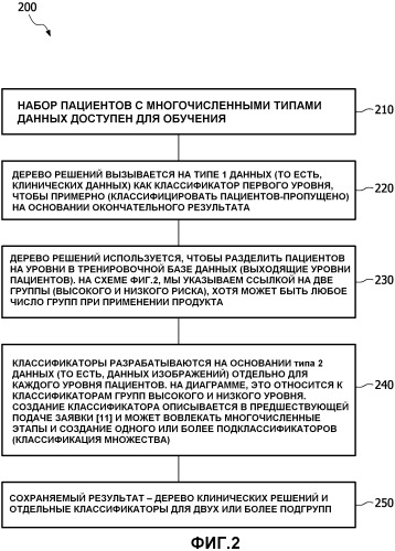 Система и способ для объединения клинических признаков и признаков изображений для диагностики с применением компьютера (патент 2533500)