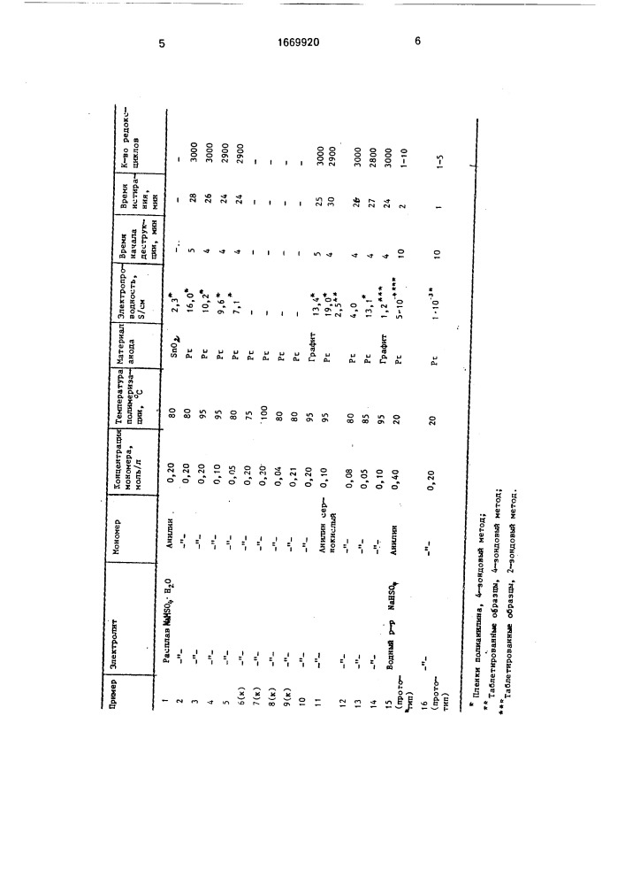 Способ получения полианилина (патент 1669920)