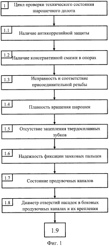 Способ управления процессом эксплуатации шарошечного долота (патент 2569141)