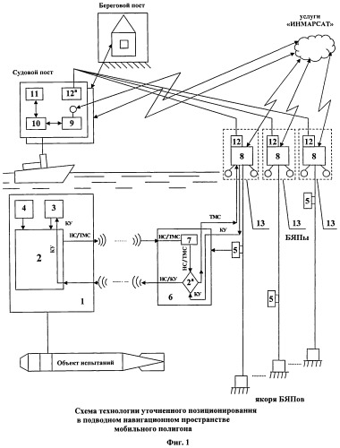 Технология уточненного позиционирования в подводном навигационном пространстве мобильного полигона (патент 2507532)