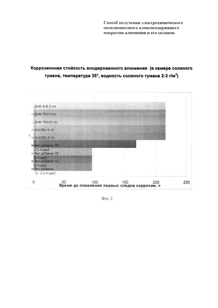 Способ получения электрохимического оксидноанодного алмазосодержащего покрытия алюминия и его сплавов (патент 2631374)