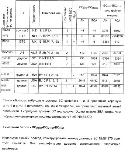 Домены и эпитопы менингококкового белка nmb1870 (патент 2375374)