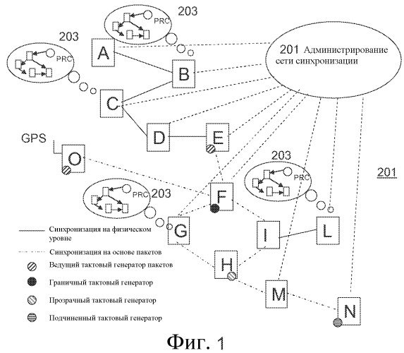 Конфигурация сети синхронизации (патент 2504086)