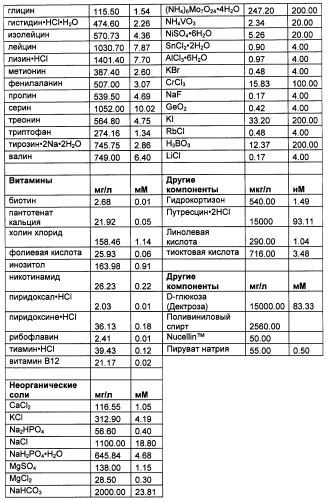 Производство полипептидов (патент 2451082)