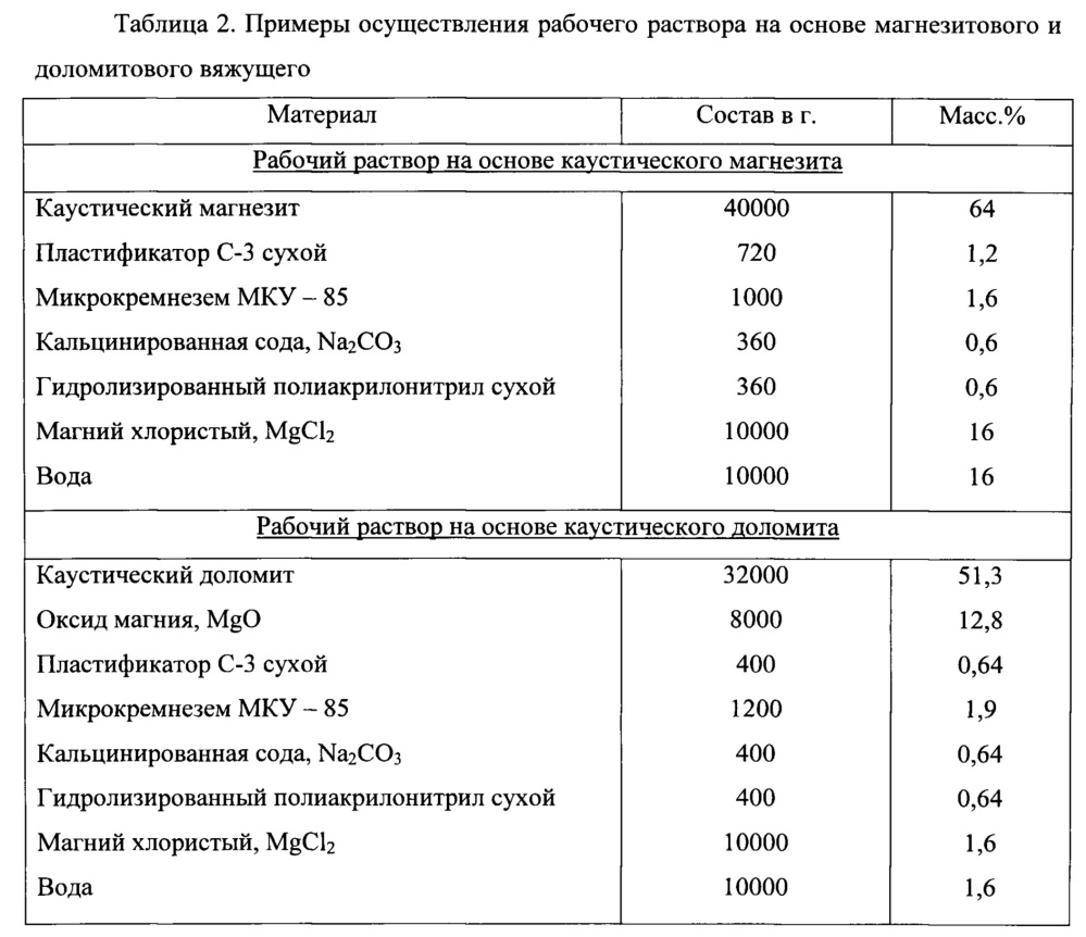 Состав водостойкого магнезиального вяжущего с нулевыми деформациями (варианты) (патент 2635309)