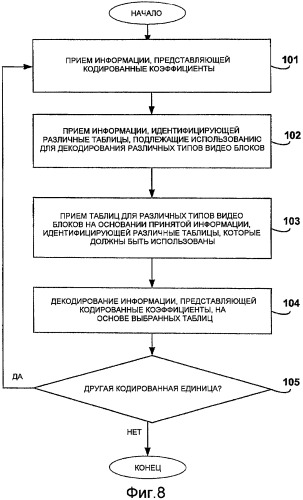 Выбор таблицы кодирования с переменной длиной на основании типа видеоблока для совершенствования кодирования коэффициентов (патент 2409003)