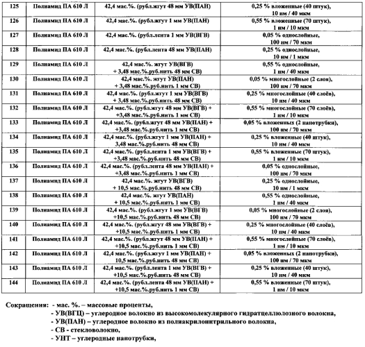 Опорное кольцо поглощающего аппарата автосцепки железнодорожного транспорта и вагонов метро из композиционного полимерного антифрикционного материала на основе полиамида (патент 2581889)